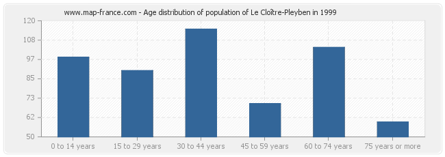 Age distribution of population of Le Cloître-Pleyben in 1999